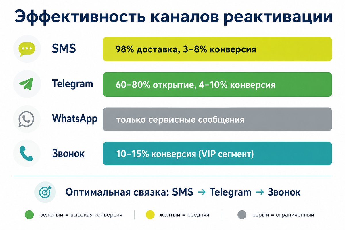 Сравнение каналов реактивации пациентов — SMS, Telegram, WhatsApp, звонок
