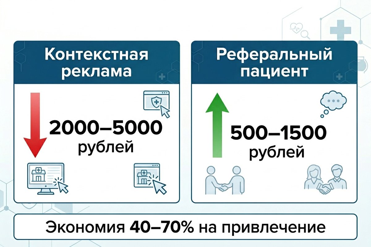 Сравнение стоимости привлечения пациентов: контекстная реклама vs реферальная программа