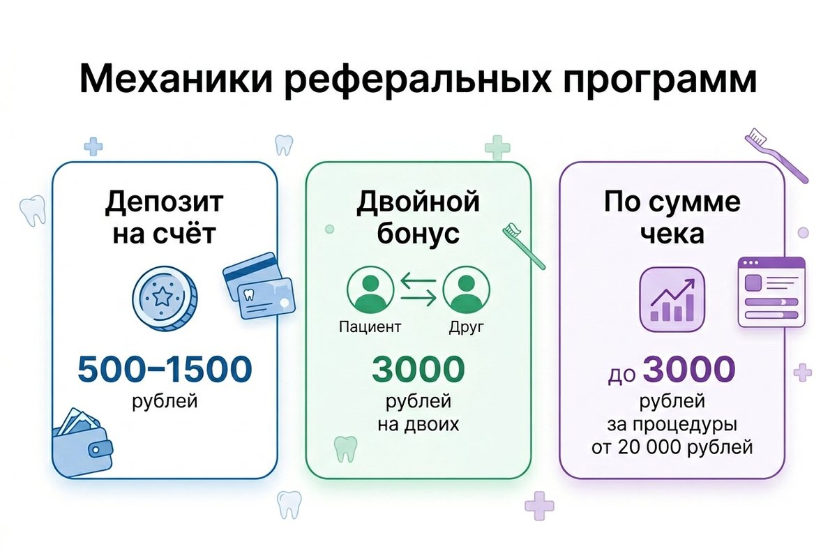 Три механики реферальных программ для стоматологии: депозит, двойной бонус, градуированный