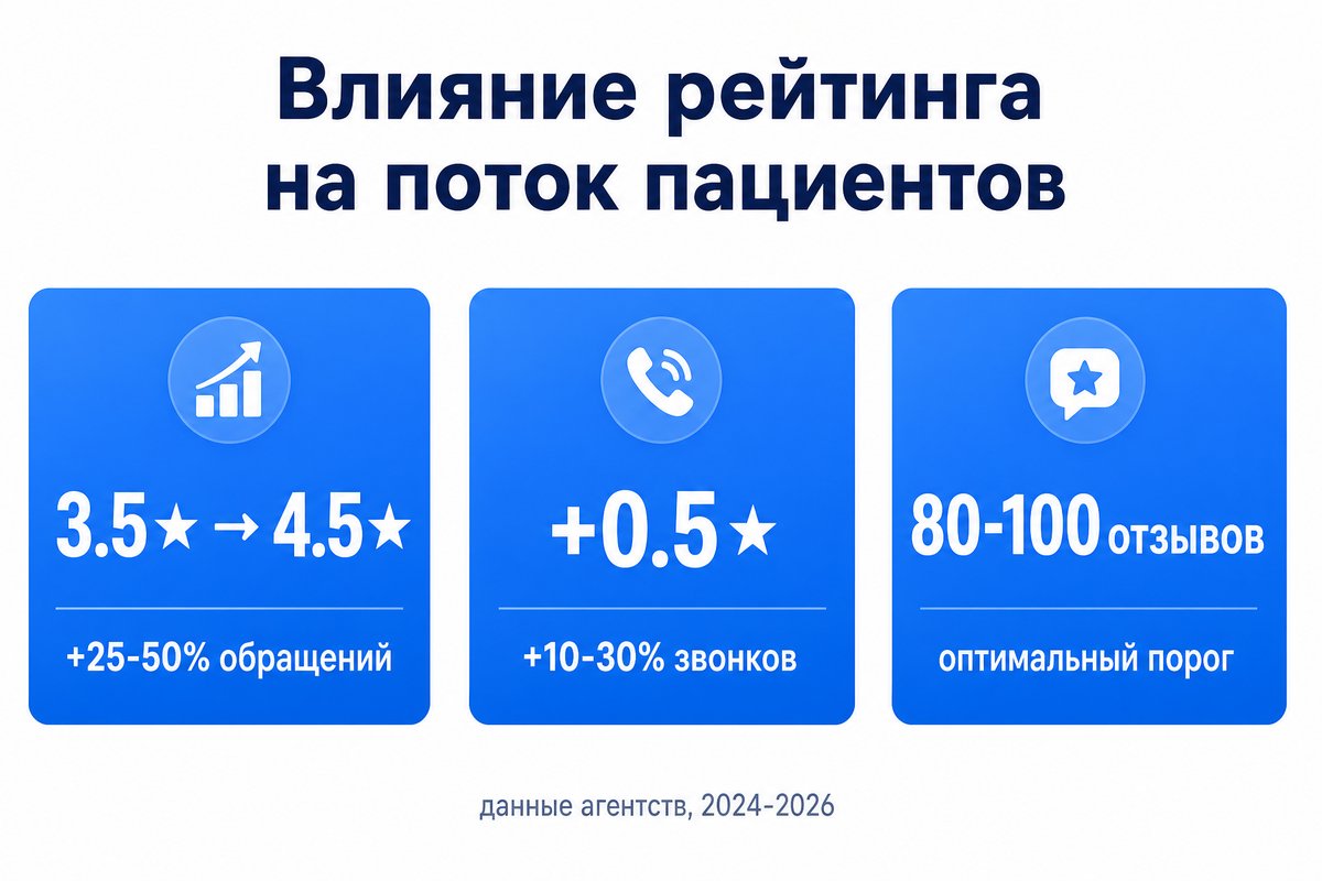 Влияние рейтинга на поток пациентов в клинику