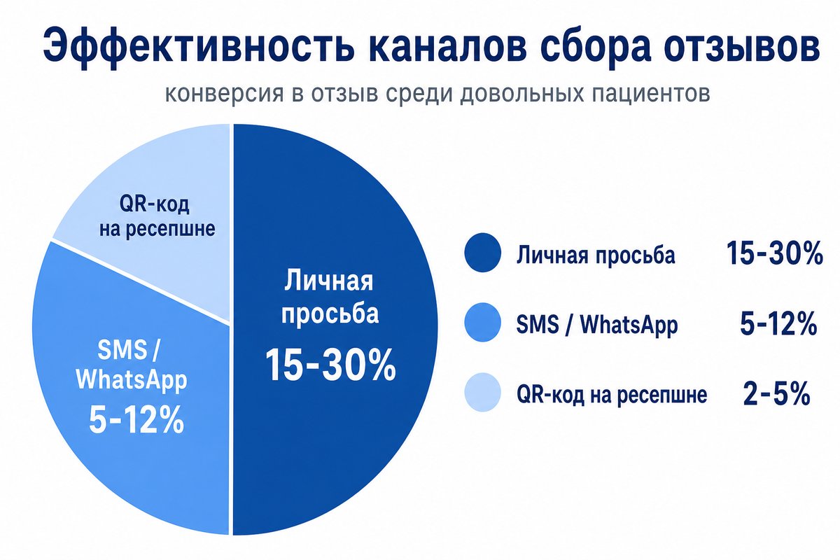 Эффективность каналов сбора отзывов от пациентов