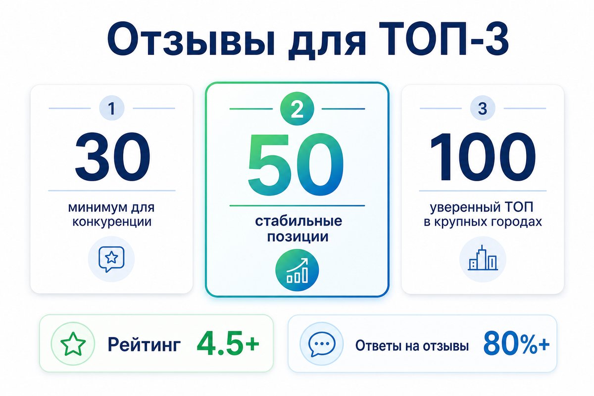 Сколько отзывов нужно для ТОП-3 в Яндекс.Картах