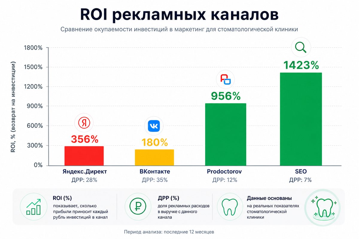 Сравнение ROI маркетинговых каналов стоматологической клиники