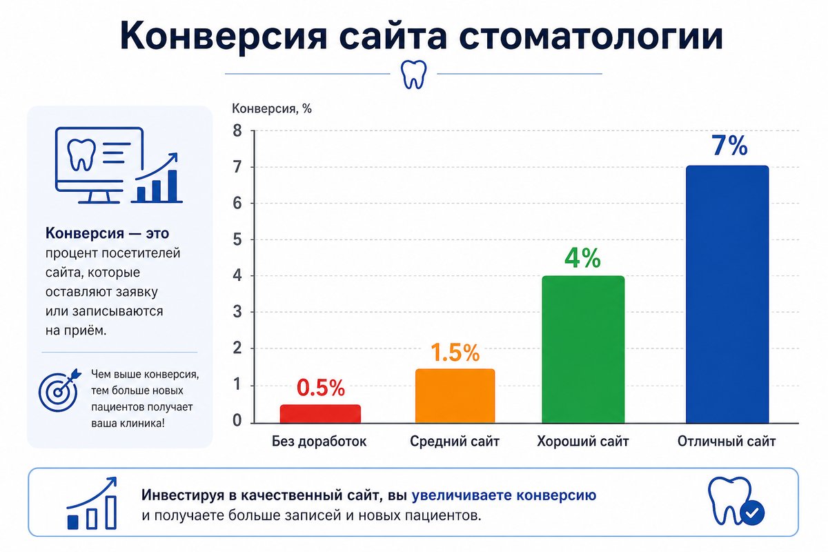 Конверсия сайта стоматологии — инфографика