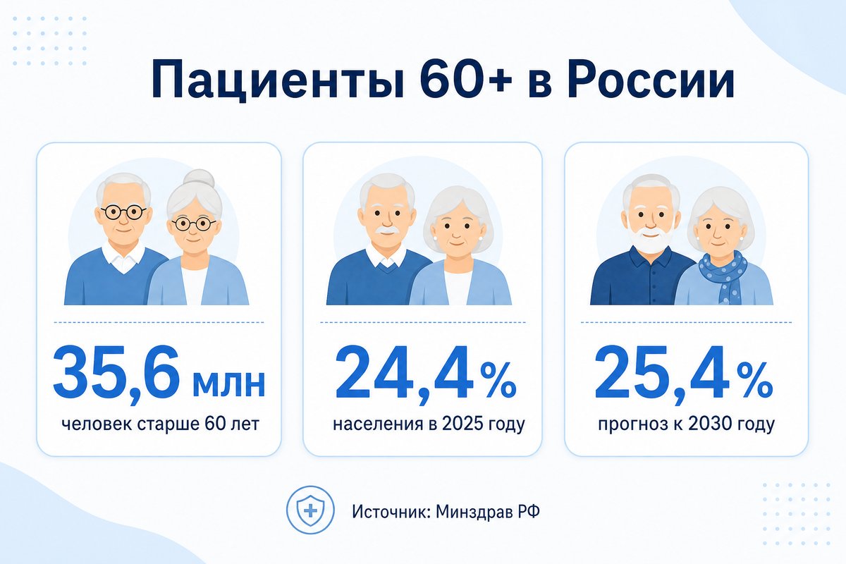 Доля пациентов 60+ в России — инфографика
