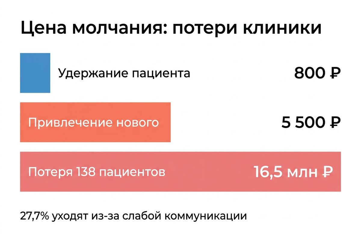 Цена потери пациентов и стоимость привлечения — инфографика