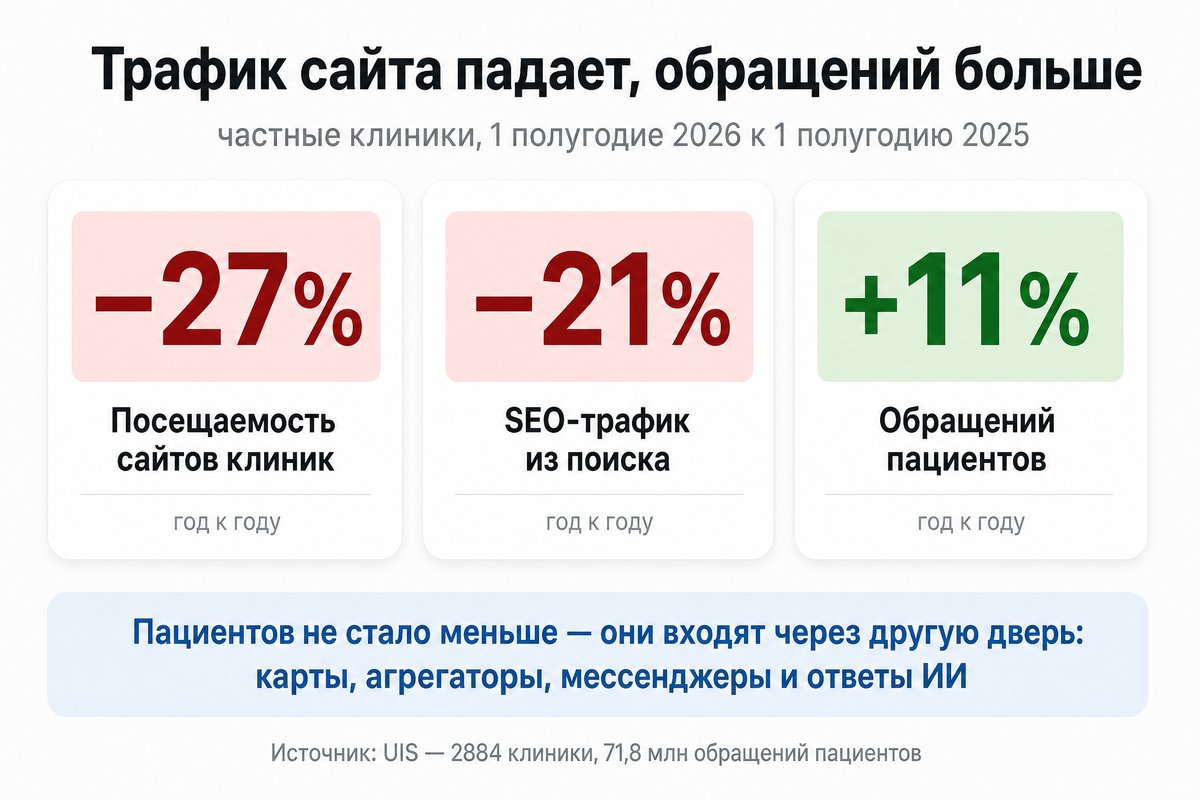 Падение трафика сайтов клиник при росте обращений — инфографика