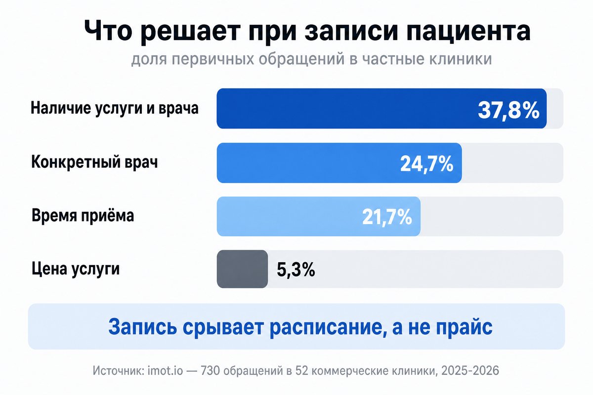 Факторы записи пациента в клинику — инфографика