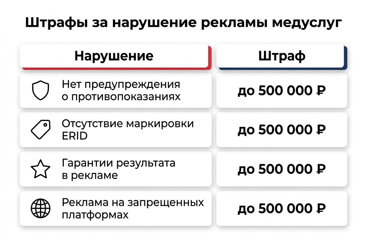 Штрафы ФАС за нарушения в рекламе медицинских услуг
