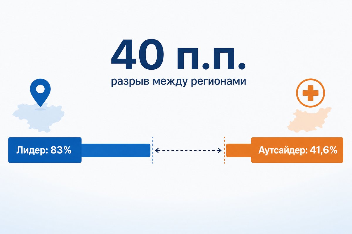 Разрыв между регионами по удовлетворённости медициной
