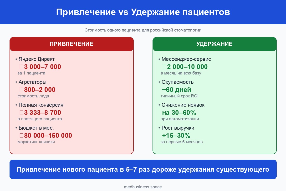 Сравнение стоимости привлечения и удержания пациентов