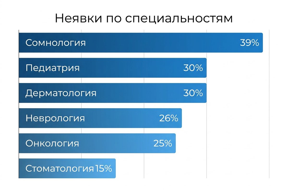 Уровень неявок по медицинским специальностям