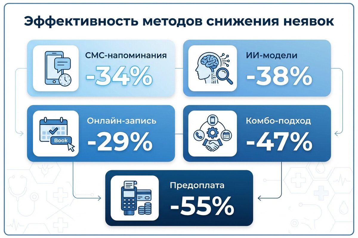 Сравнение эффективности методов снижения no-show