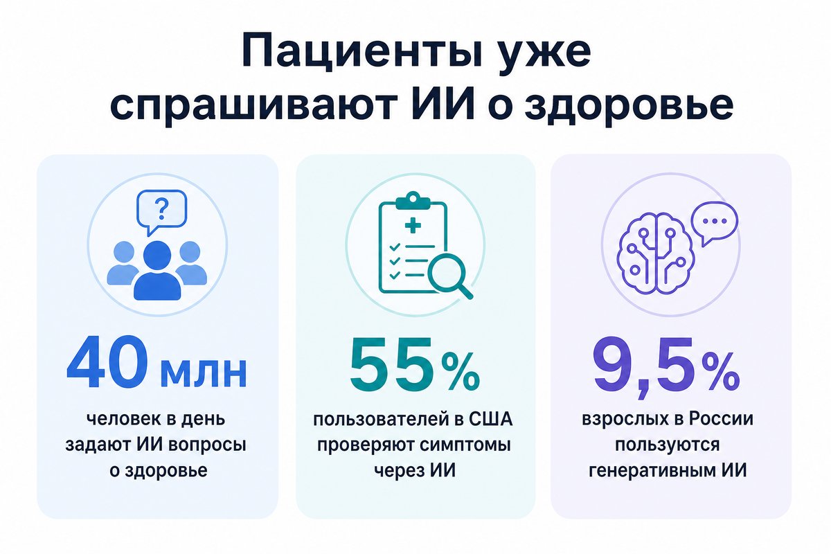 Статистика обращений пациентов к ИИ по вопросам здоровья