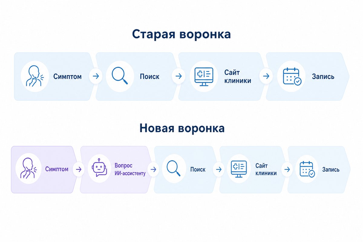Как ИИ-ассистент меняет воронку привлечения пациента