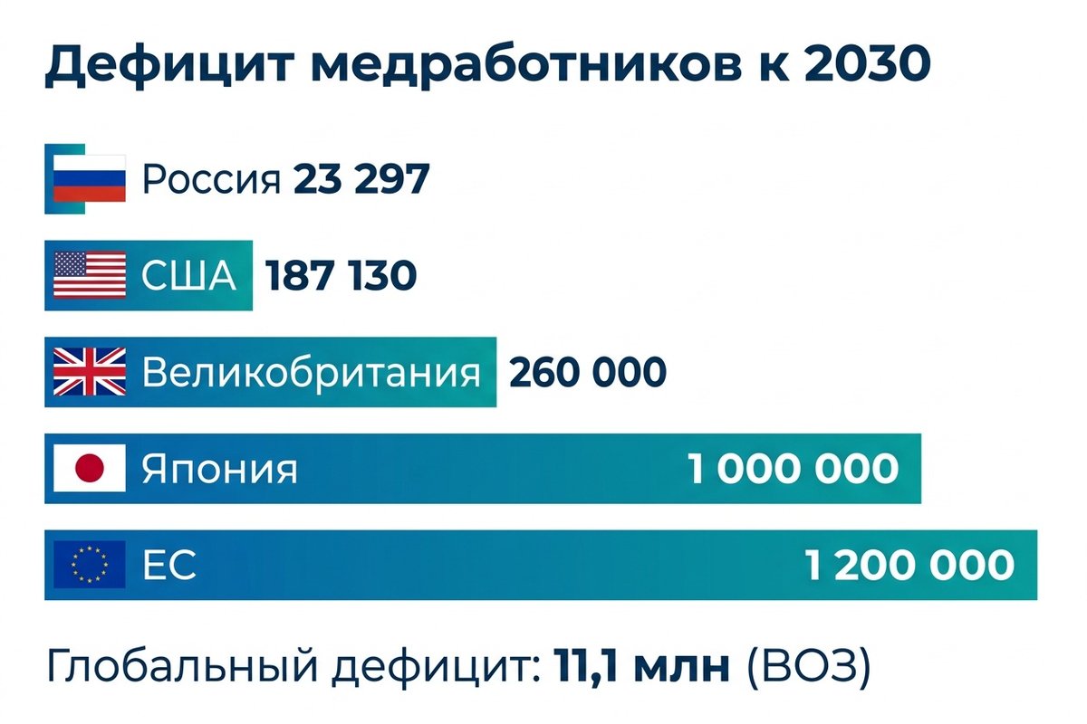 Дефицит медработников по странам к 2030 году