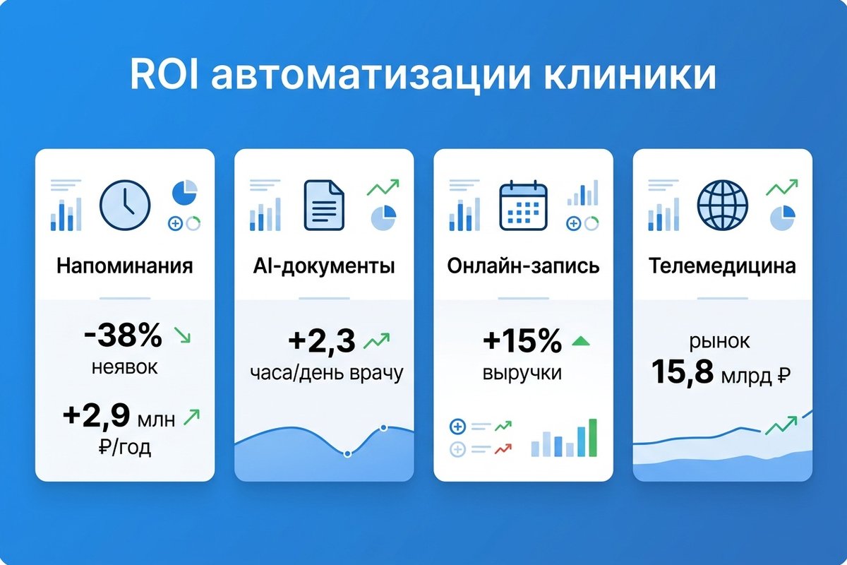 ROI автоматизации для клиники — ключевые метрики