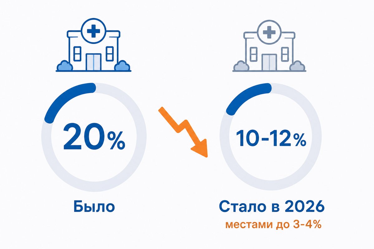 Падение рентабельности частных клиник с 20% до 10-12%