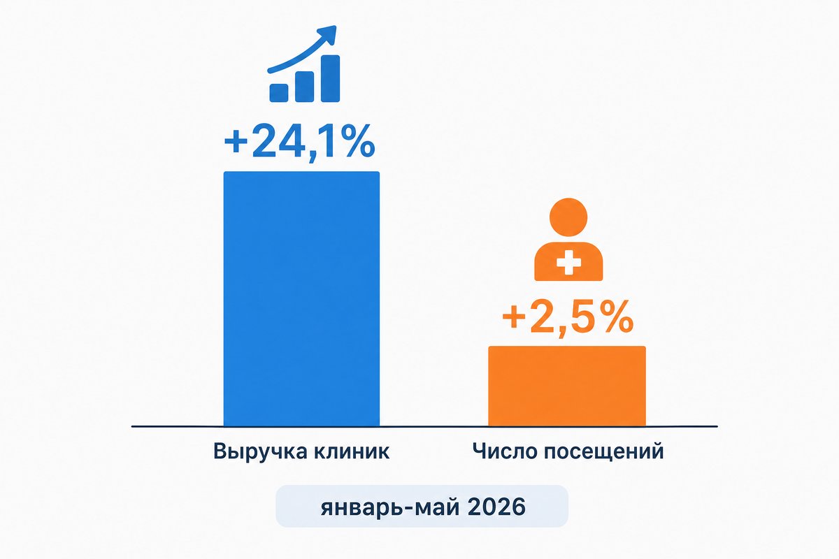 Выручка клиник растёт быстрее числа посещений