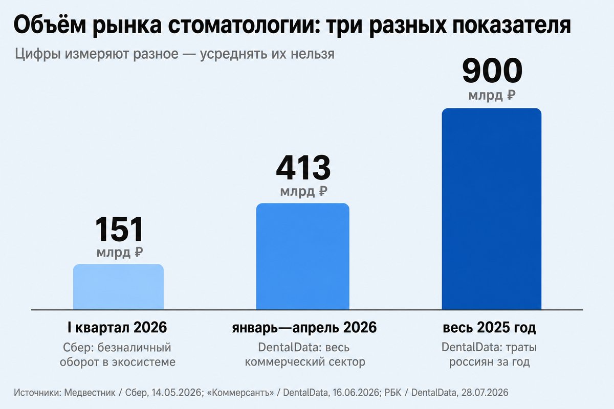 Объём рынка стоматологии: три разных показателя — 151, 413 и 900 млрд рублей