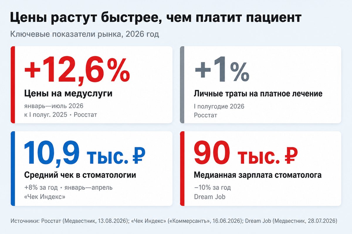Цены на медуслуги, личные траты, средний чек и зарплата стоматолога в 2026 году