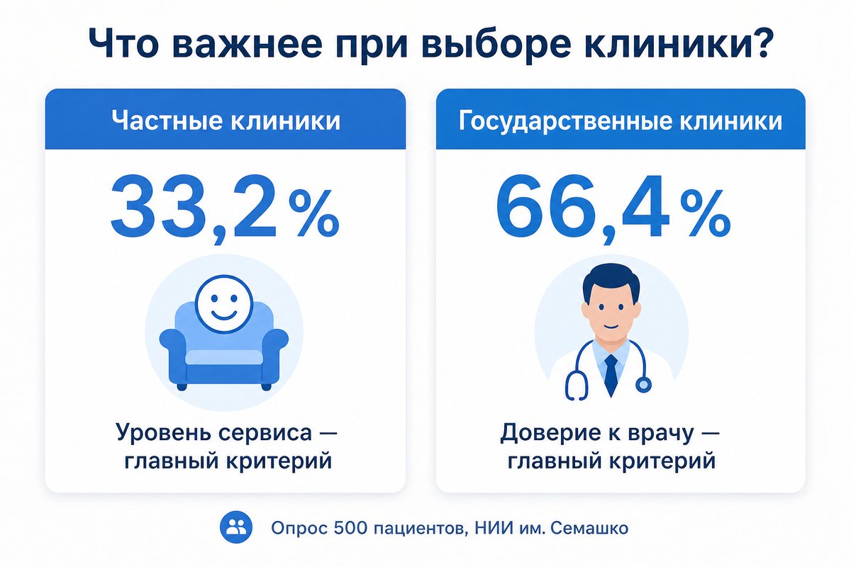 Сервис против доверия к врачу — сравнение частных и государственных клиник