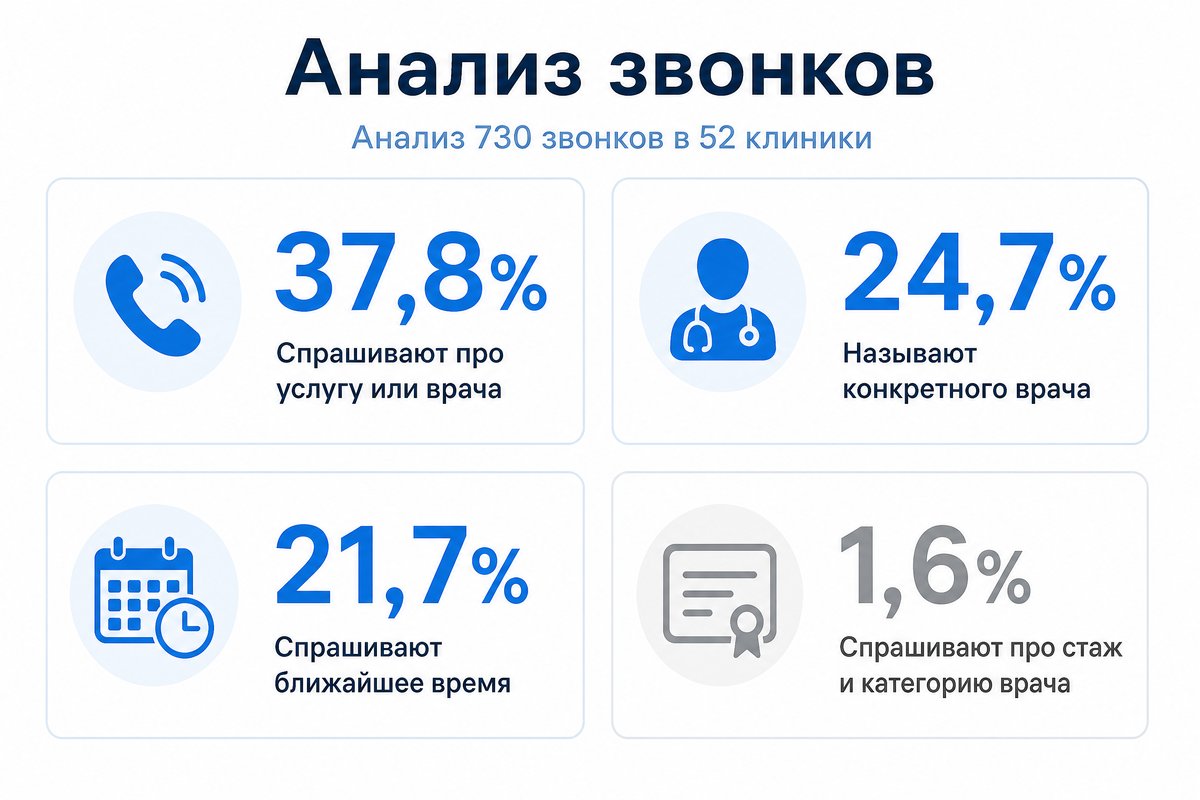 Что спрашивают пациенты при первом звонке в клинику